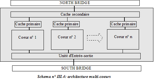 Architecture multi-coeur